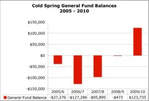 Cold Spring General Fund Balances 2005 - 2010