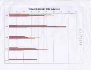 Trolley ridership peaked in 2010, according to a graph from Vincent Tamagna, Putnam County transportation manager.