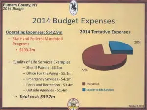 Aâ
chartâ
fromâ
theâ
draftâ
budgetâ
presentationâ
showsâ
theâ
breakdownâ
ofâ
mandatesâ
versusâ
otherâ
expenses.â
Graphicâ
courtesyâ
ofâ
theâ
Putnamâ
Countyâ
Legislatureâ
andâ
Barbaraâ
Scuccimarra