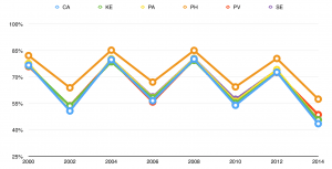 A graph provided by data analyst Aaron Freimark tracks a decline in voter turnout in the Putnam County towns of Carmel, Kent, Patterson, Philipstown, Putnam Valley and Southeast.