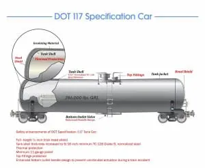 Theâ
U.S.â
Departmentâ
ofâ
Transportationâ
callsâ
forâ
replacingâ
vulnerableâ
DOTâ
111â
crude-oilâ
railroadâ
carsâ
withâ
aâ
sturdierâ
version,â
theâ
117.â
(Drawingâ
fromâ
theâ
Transportationâ
Department)