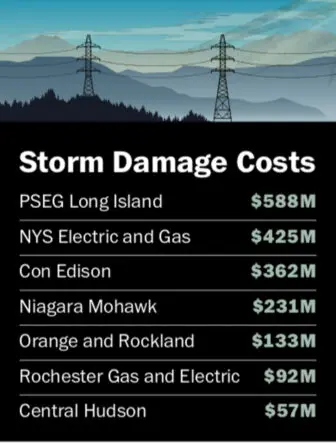 storm damage costs chart