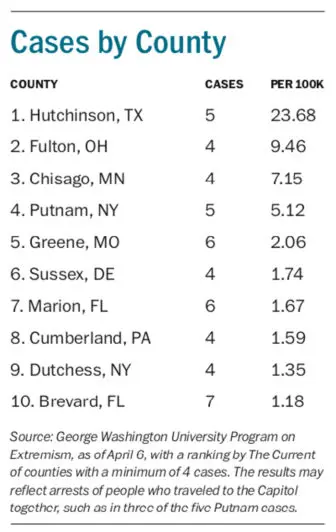 arrests by county