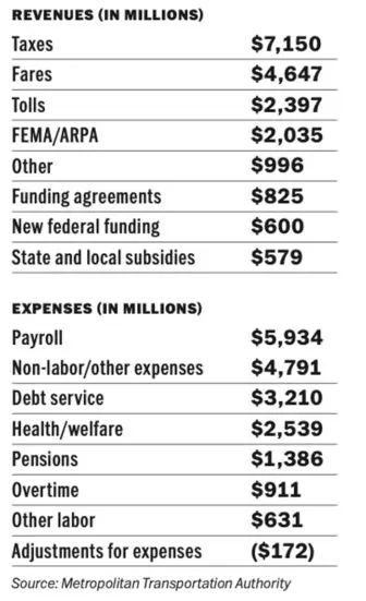 MTA Finances 2022