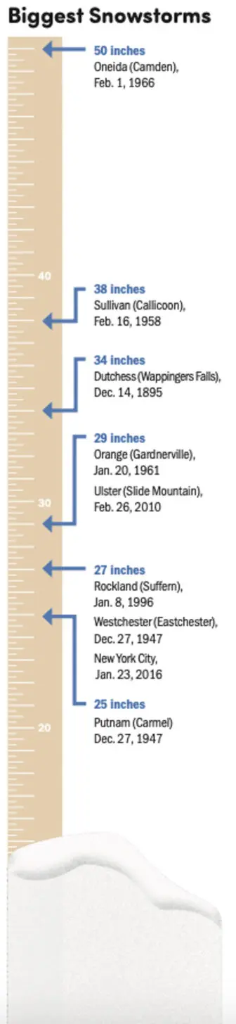 snow chart