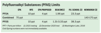 PFAS levels
