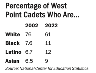 west point cadets by race