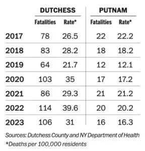 overdose rates