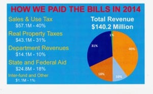 The State of the County presentation showed where the money came from in 2014.