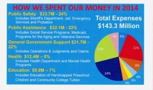 A chart in the State of the County presentation showed Putnam expenditures in 2014.