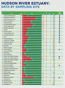 A chart in the Riverkeeper report gives Hudson River data; a red strip shows problems; green means good water quality. In listings for Beacon, Little Stony Point and Cold Spring, green predominates.