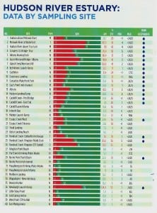 A chart in the Riverkeeper report gives Hudson River data; a red strip shows problems; green means good water quality. In listings for Beacon, Little Stony Point and Cold Spring, green predominates. 