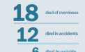 Deaths, 2018 Deaths, 2018