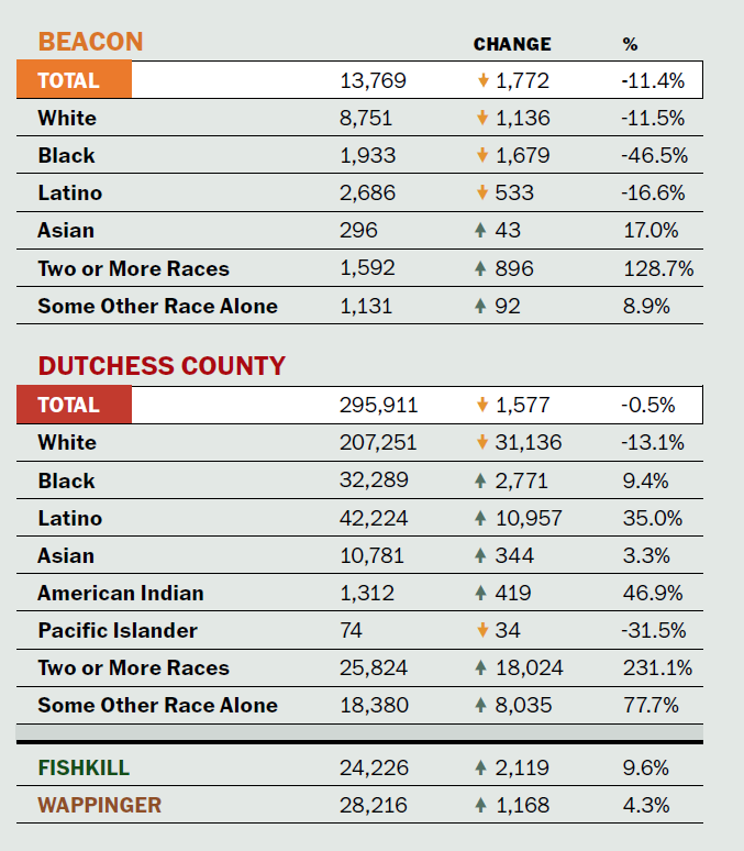Beacon Dutchess census