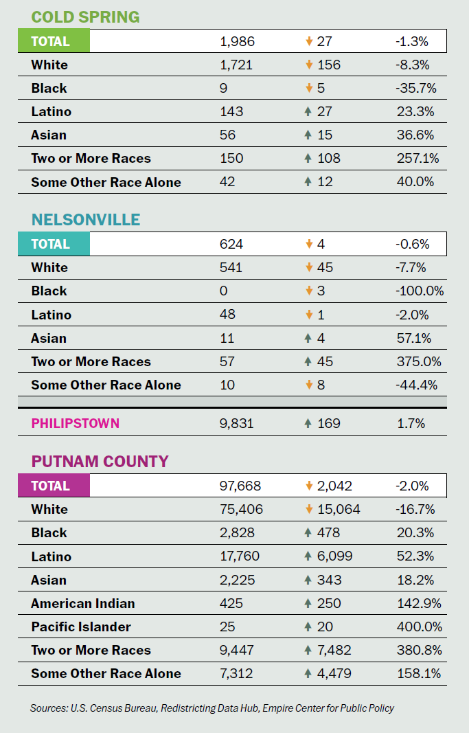 Philipstown and Putnam census