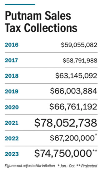 putnam sales-tax