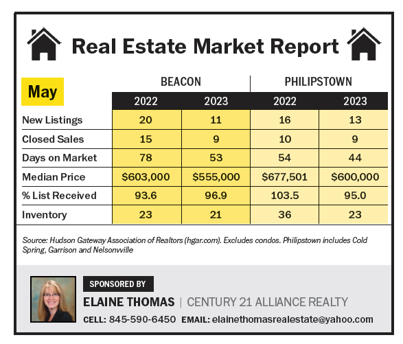 Real Estate Market Report