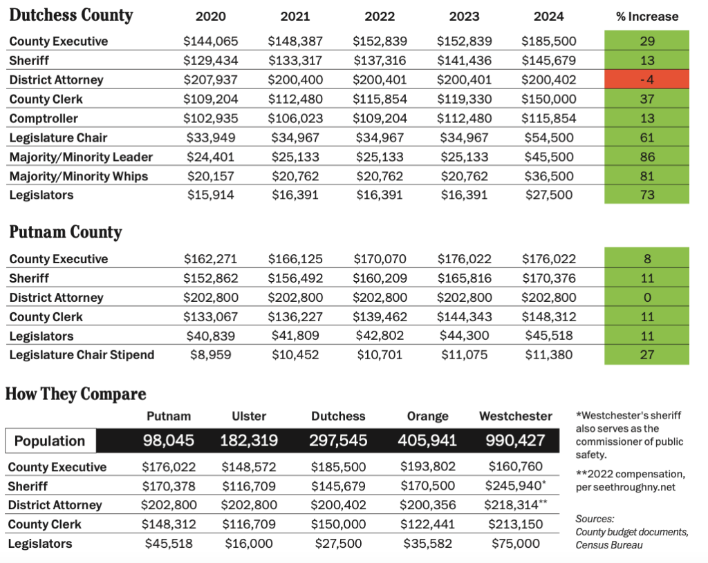 comparing county salaries
