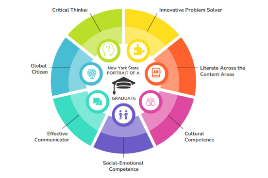 The state’s proposed Portrait of a Graduate shows skills that students need to succeed after graduation.