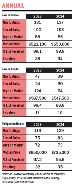 2024 real estate