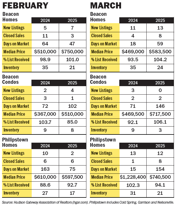 Real estate market